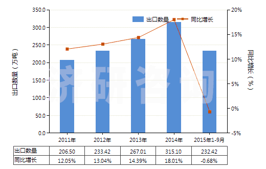 2011-2015年9月中國客車或貨運(yùn)機(jī)動(dòng)車輛用新的充氣橡膠輪胎(HS40112000)出口量及增速統(tǒng)計(jì) 2011-2015年9月中國客車或貨運(yùn)機(jī)動(dòng)車輛用新的充氣橡膠輪胎(HS40112000)出口量及增速統(tǒng)計(jì)